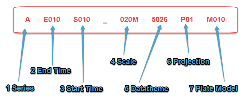 Old Naming Convention